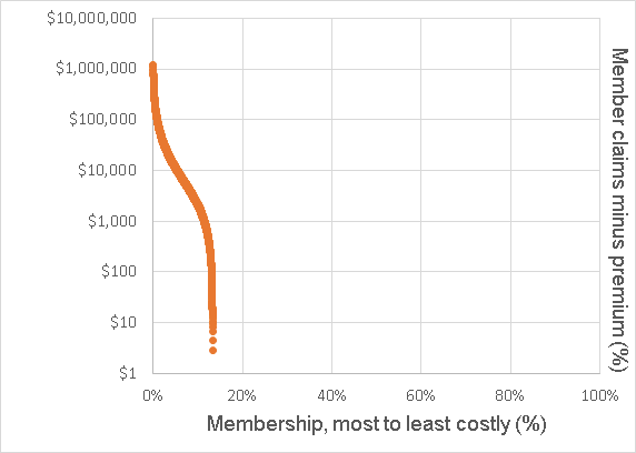 Image:The Death Spiral of health insurance